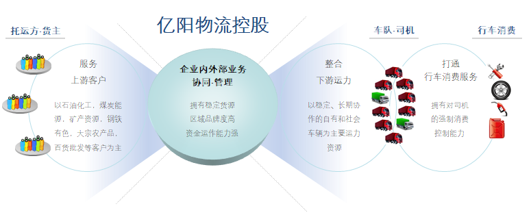某地方亿阳物流供应链管理项目  南阳.物联网.软件开发.app制作.